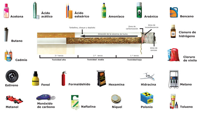 Sustancias del tabaco - cigarro